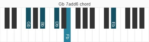 Piano voicing of chord Gb 7add6